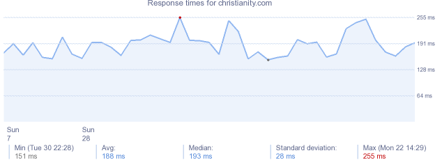 load time for christianity.com