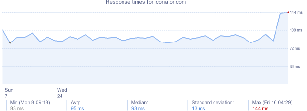 load time for iconator.com