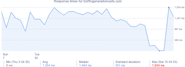 load time for trafficgenerationcafe.com