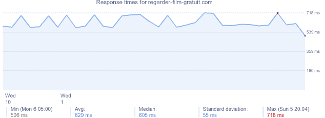 load time for regarder-film-gratuit.com