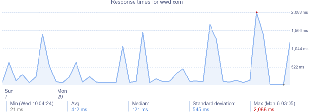 load time for wwd.com