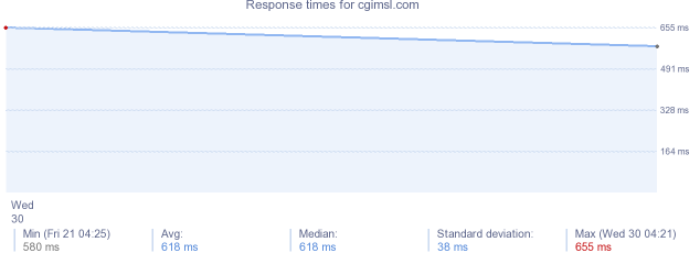 load time for cgimsl.com