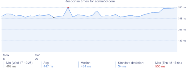 load time for acmm56.com