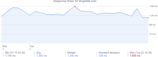 load time for blogdetik.com