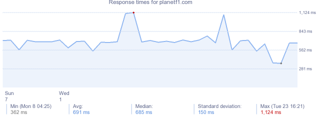 load time for planetf1.com