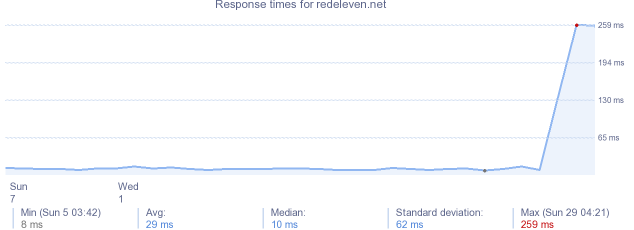 load time for redeleven.net
