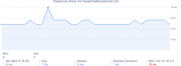 load time for freeprintablecalendar.net