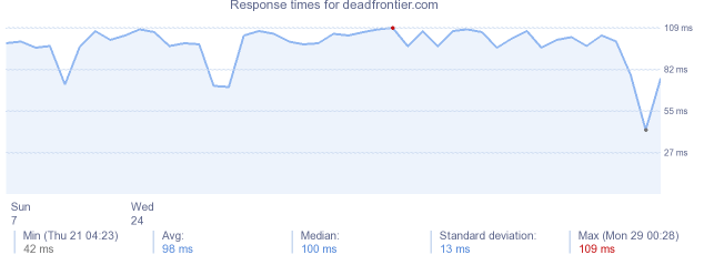 load time for deadfrontier.com