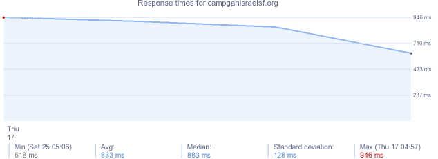 load time for campganisraelsf.org