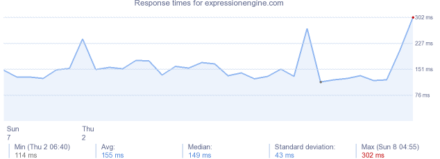 load time for expressionengine.com