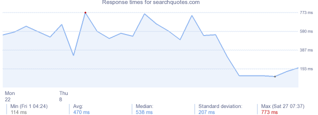 load time for searchquotes.com