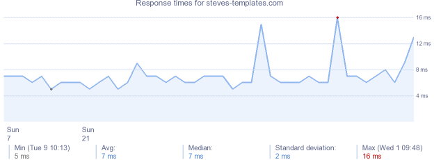 load time for steves-templates.com