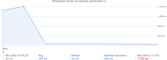 load time for gazeta-sporturilor.ro