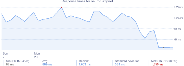 load time for neurofuzzy.net