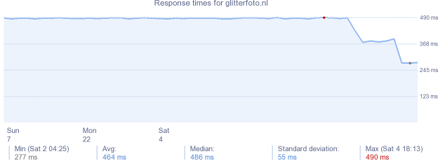 load time for glitterfoto.nl