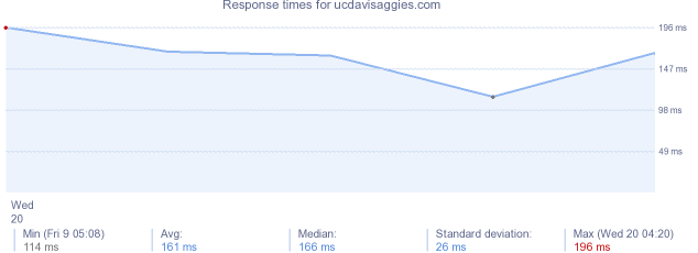 load time for ucdavisaggies.com