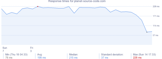 load time for planet-source-code.com