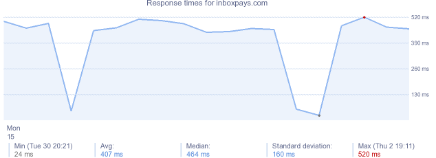 load time for inboxpays.com