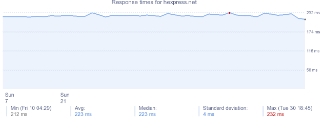 load time for hexpress.net