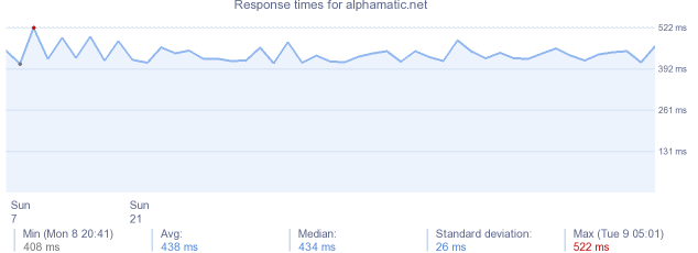 load time for alphamatic.net