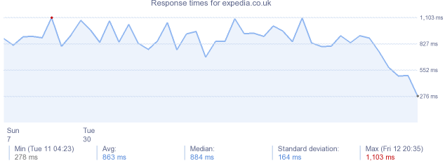 load time for expedia.co.uk