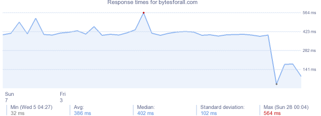 load time for bytesforall.com