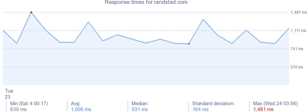 load time for randstad.com