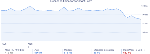 load time for forumactif.com