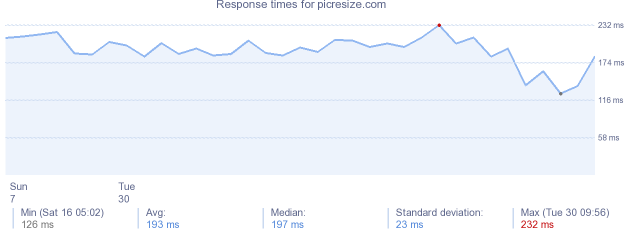 load time for picresize.com