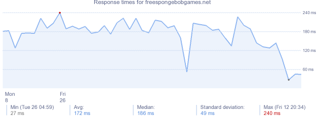 load time for freespongebobgames.net