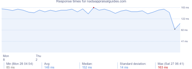 load time for nadaappraisalguides.com