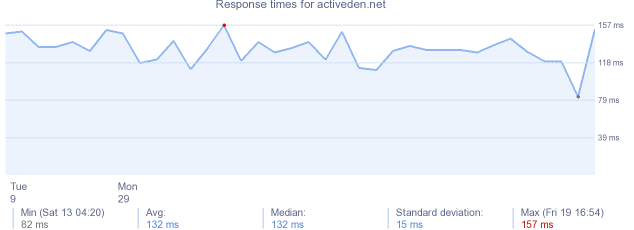 load time for activeden.net