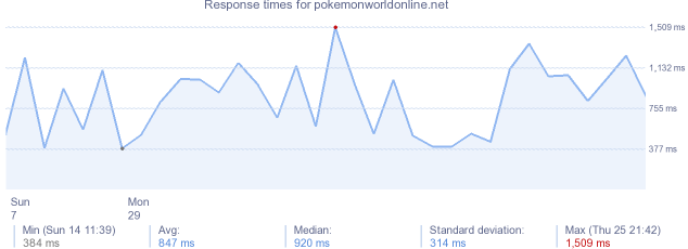 load time for pokemonworldonline.net