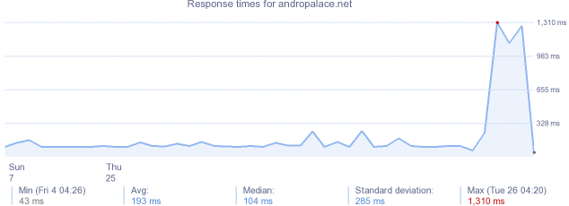 load time for andropalace.net