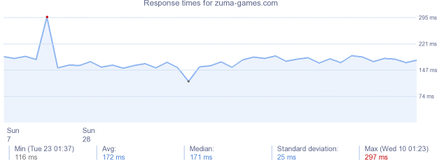 load time for zuma-games.com