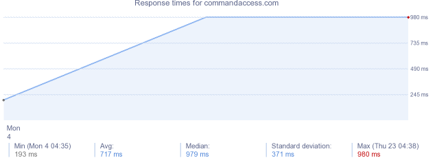 load time for commandaccess.com