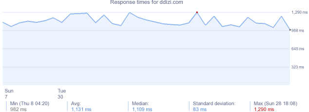 load time for ddizi.com