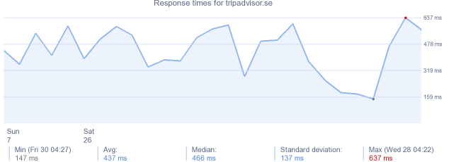 load time for tripadvisor.se