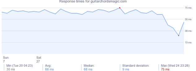 load time for guitarchordsmagic.com