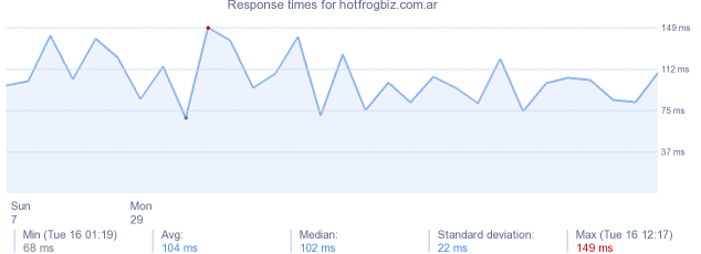 load time for hotfrogbiz.com.ar