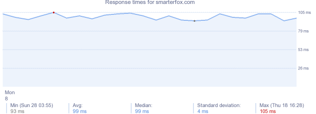 load time for smarterfox.com