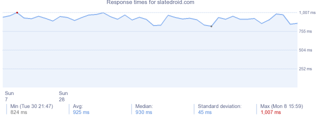 load time for slatedroid.com