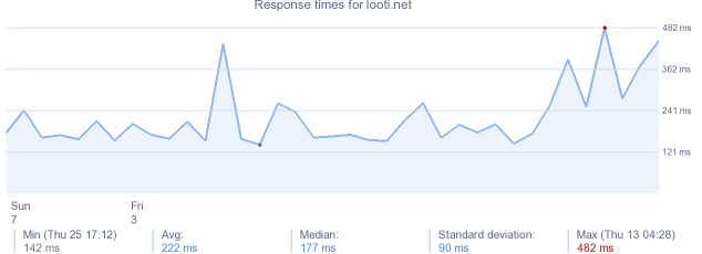 load time for looti.net