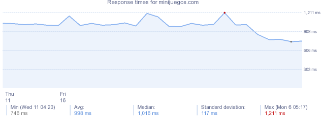 load time for minijuegos.com