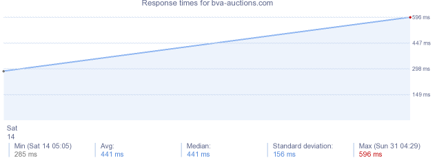 load time for bva-auctions.com
