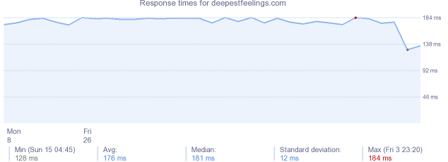 load time for deepestfeelings.com