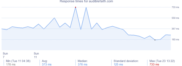 load time for audiblefaith.com