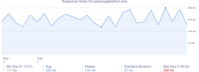 load time for partysupplieshut.com