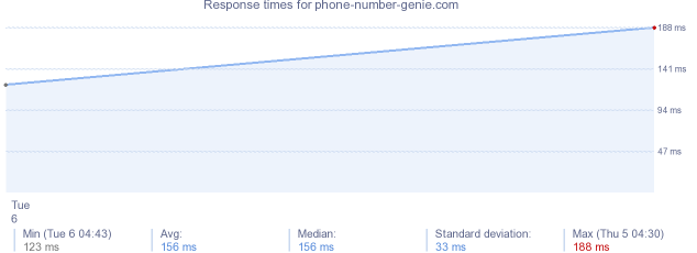 load time for phone-number-genie.com