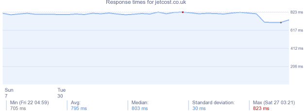 load time for jetcost.co.uk